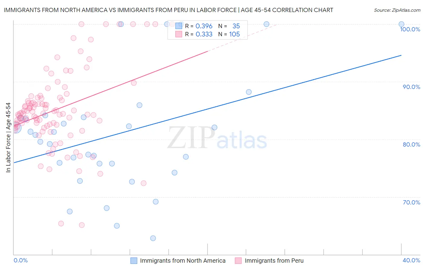 Immigrants from North America vs Immigrants from Peru In Labor Force | Age 45-54