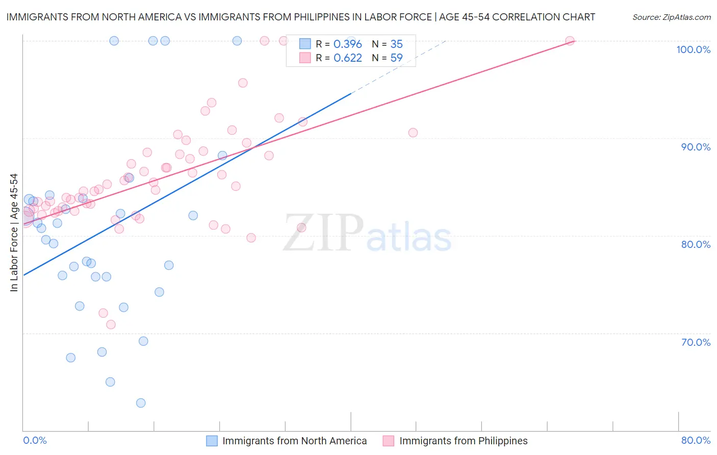 Immigrants from North America vs Immigrants from Philippines In Labor Force | Age 45-54