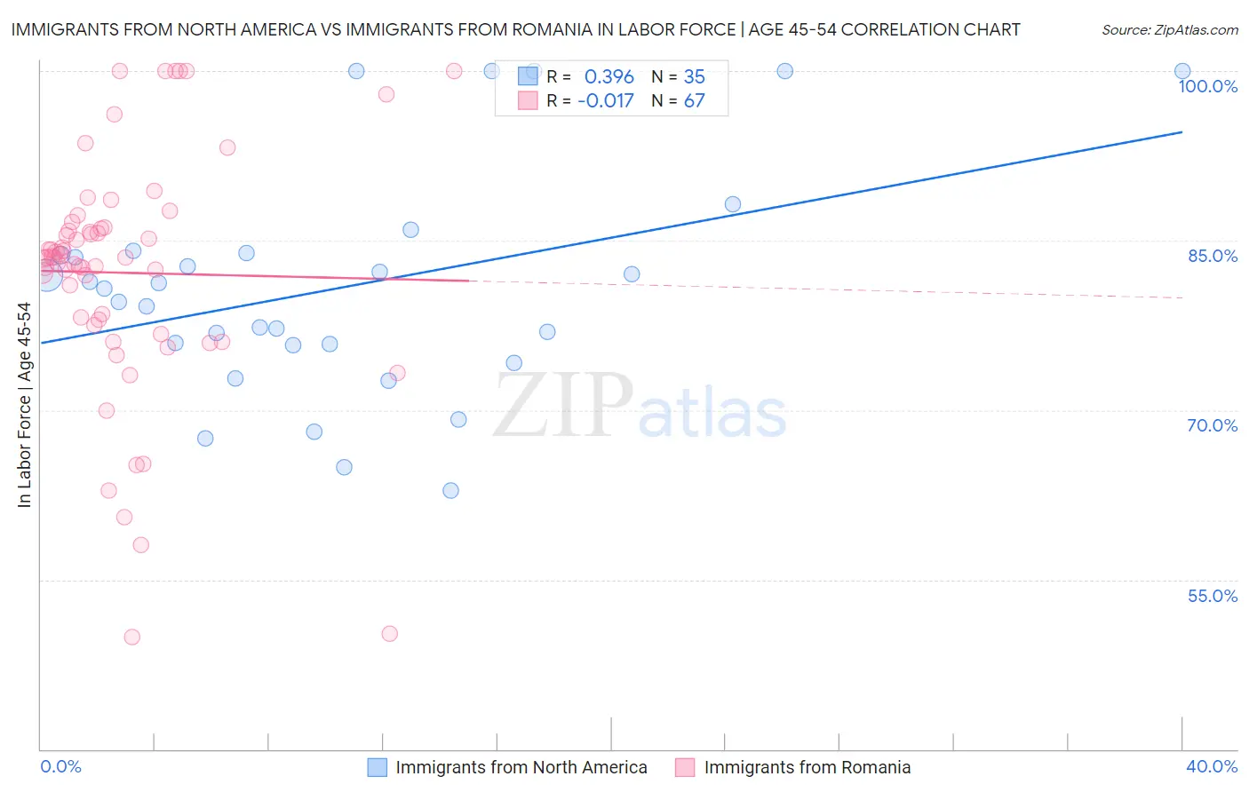 Immigrants from North America vs Immigrants from Romania In Labor Force | Age 45-54