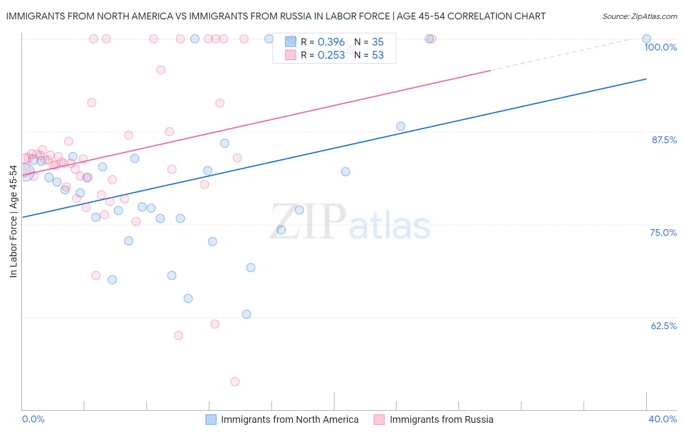 Immigrants from North America vs Immigrants from Russia In Labor Force | Age 45-54