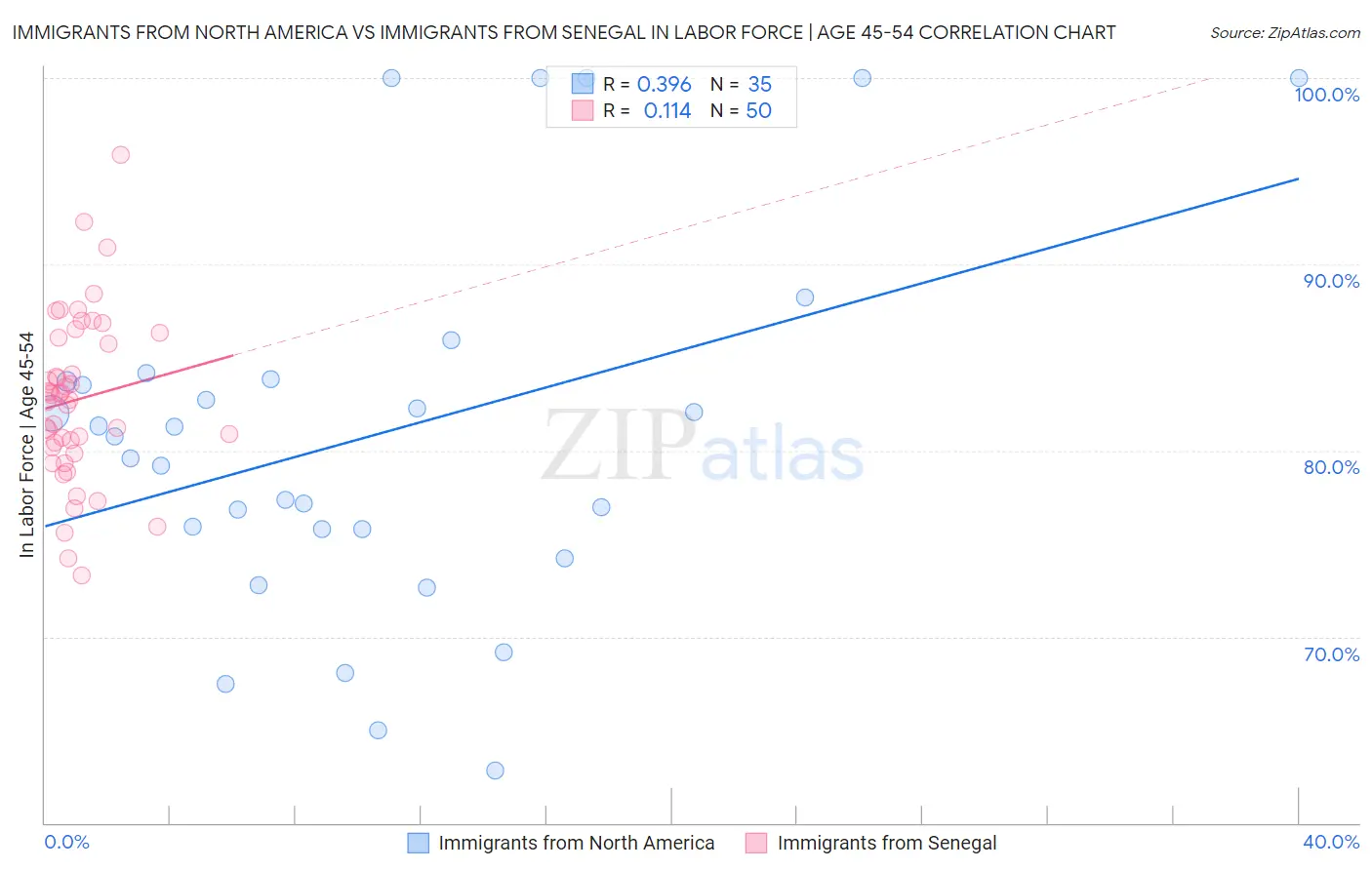Immigrants from North America vs Immigrants from Senegal In Labor Force | Age 45-54