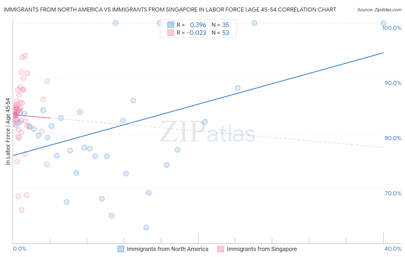 Immigrants from North America vs Immigrants from Singapore In Labor Force | Age 45-54