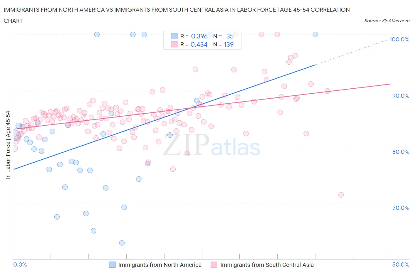 Immigrants from North America vs Immigrants from South Central Asia In Labor Force | Age 45-54