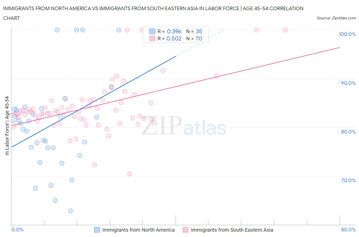 Immigrants from North America vs Immigrants from South Eastern Asia In Labor Force | Age 45-54