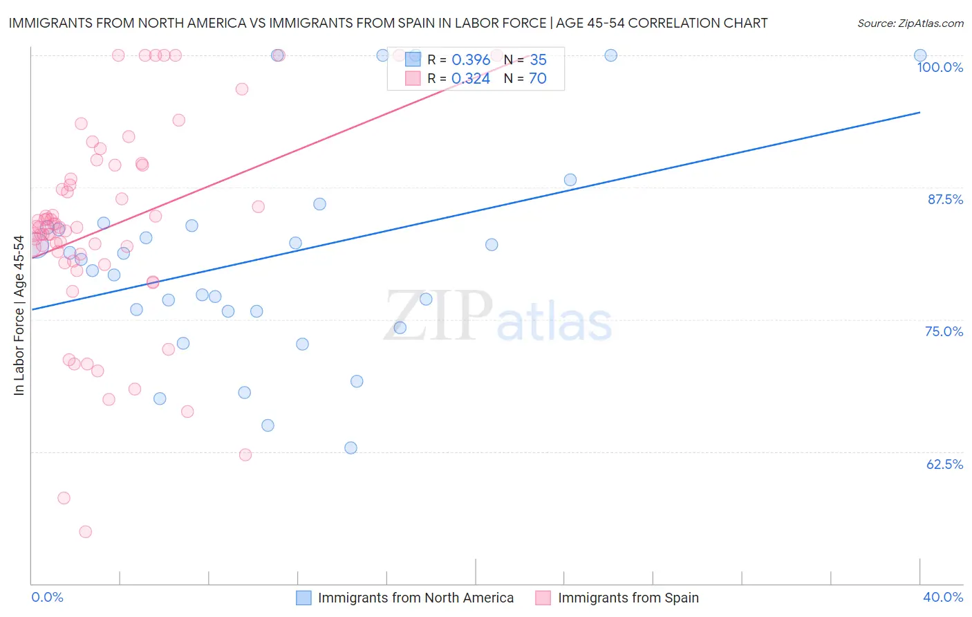 Immigrants from North America vs Immigrants from Spain In Labor Force | Age 45-54