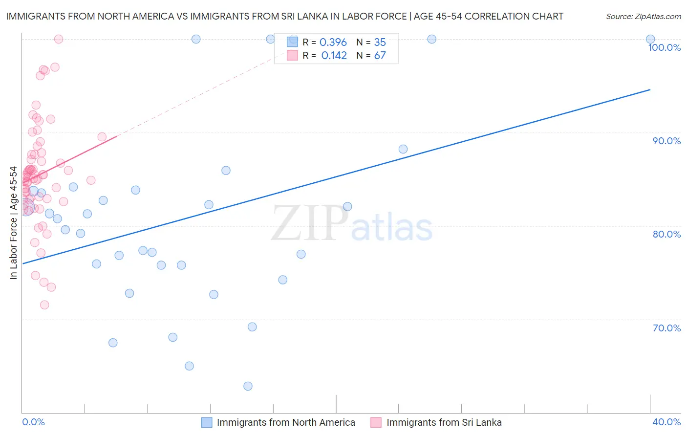 Immigrants from North America vs Immigrants from Sri Lanka In Labor Force | Age 45-54