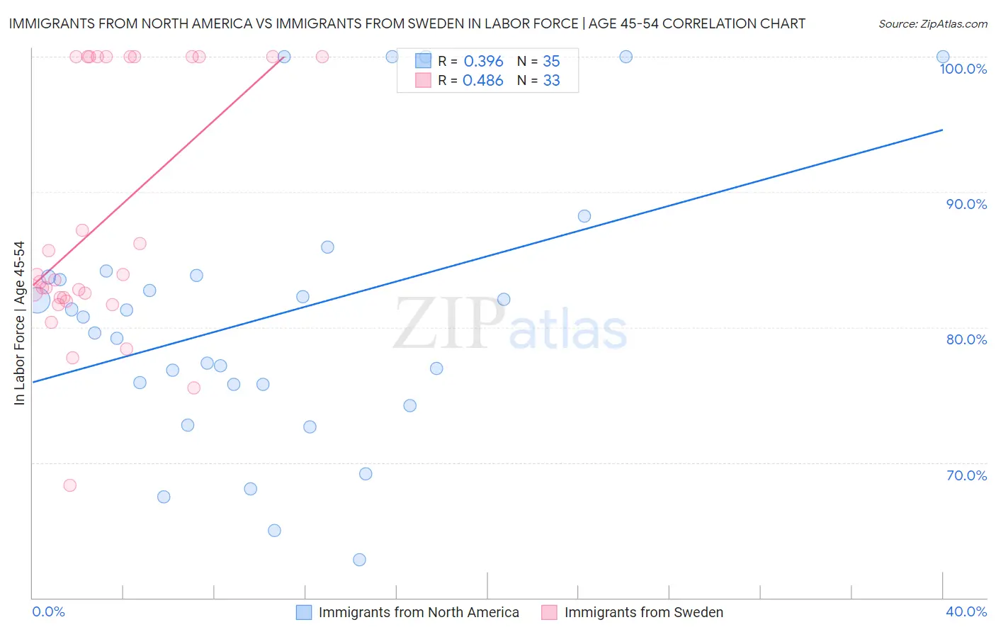 Immigrants from North America vs Immigrants from Sweden In Labor Force | Age 45-54