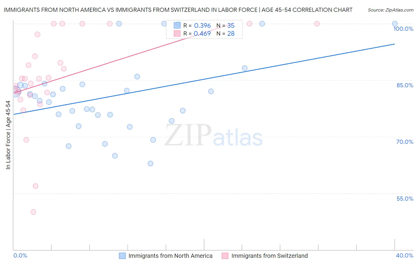 Immigrants from North America vs Immigrants from Switzerland In Labor Force | Age 45-54