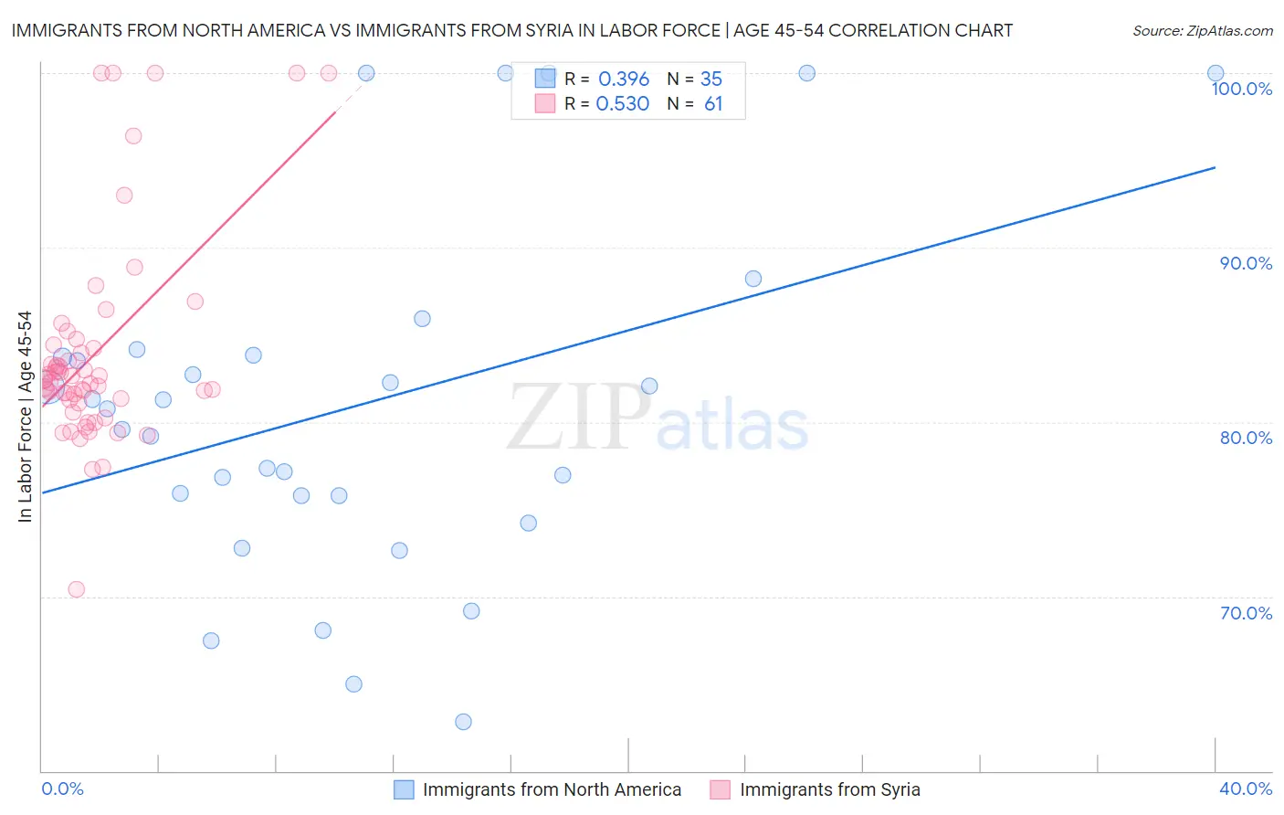 Immigrants from North America vs Immigrants from Syria In Labor Force | Age 45-54