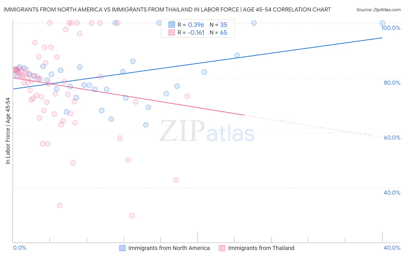 Immigrants from North America vs Immigrants from Thailand In Labor Force | Age 45-54