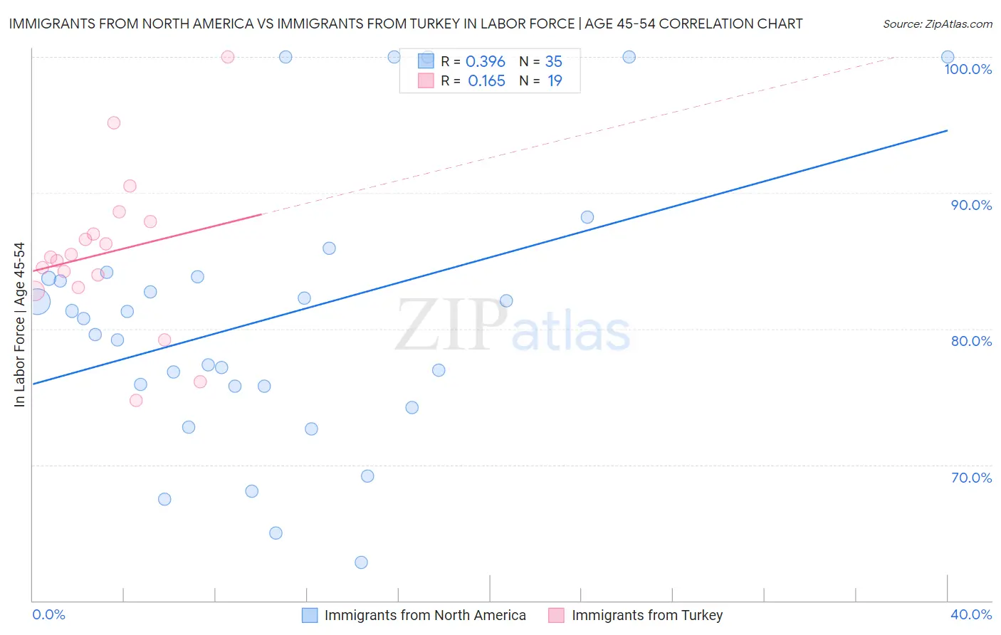 Immigrants from North America vs Immigrants from Turkey In Labor Force | Age 45-54