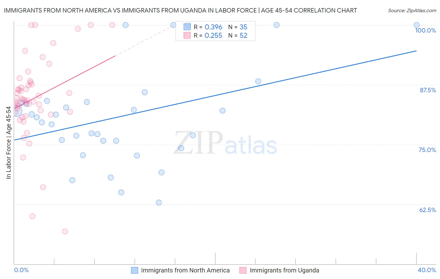 Immigrants from North America vs Immigrants from Uganda In Labor Force | Age 45-54