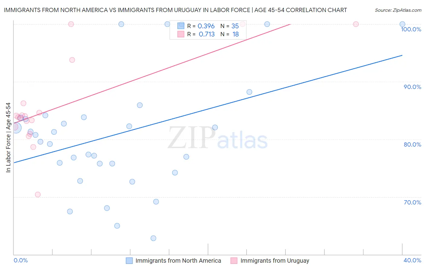 Immigrants from North America vs Immigrants from Uruguay In Labor Force | Age 45-54