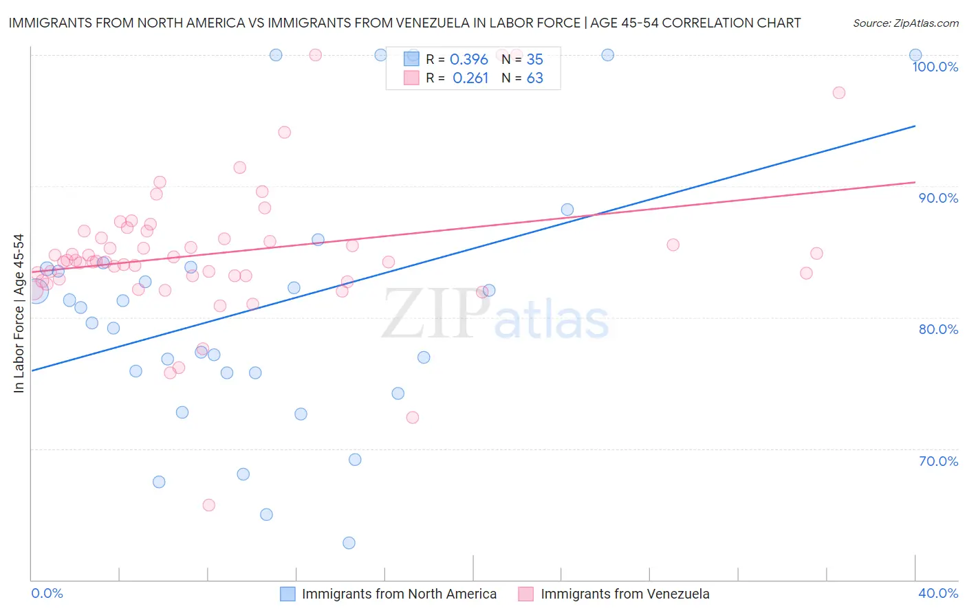 Immigrants from North America vs Immigrants from Venezuela In Labor Force | Age 45-54