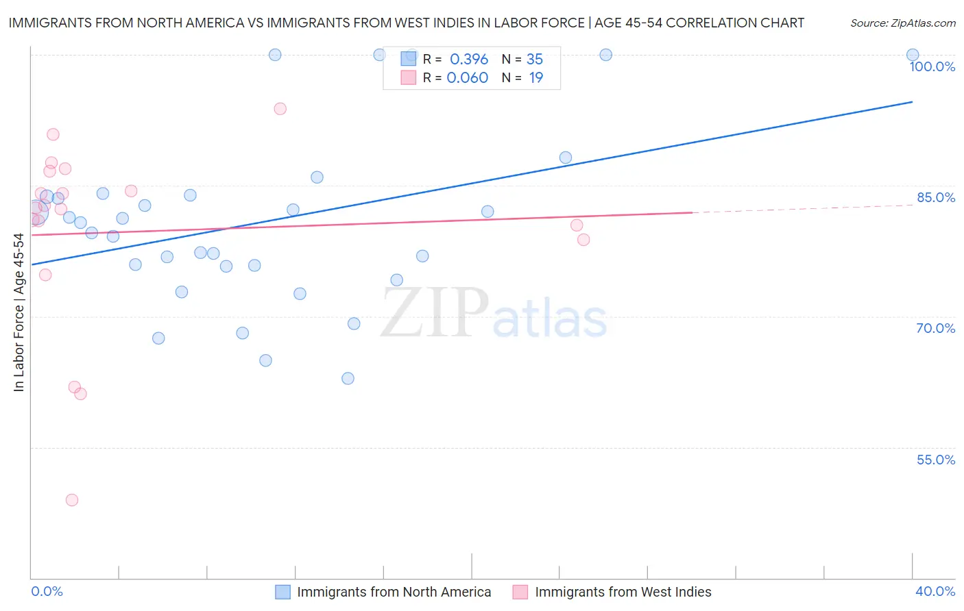 Immigrants from North America vs Immigrants from West Indies In Labor Force | Age 45-54