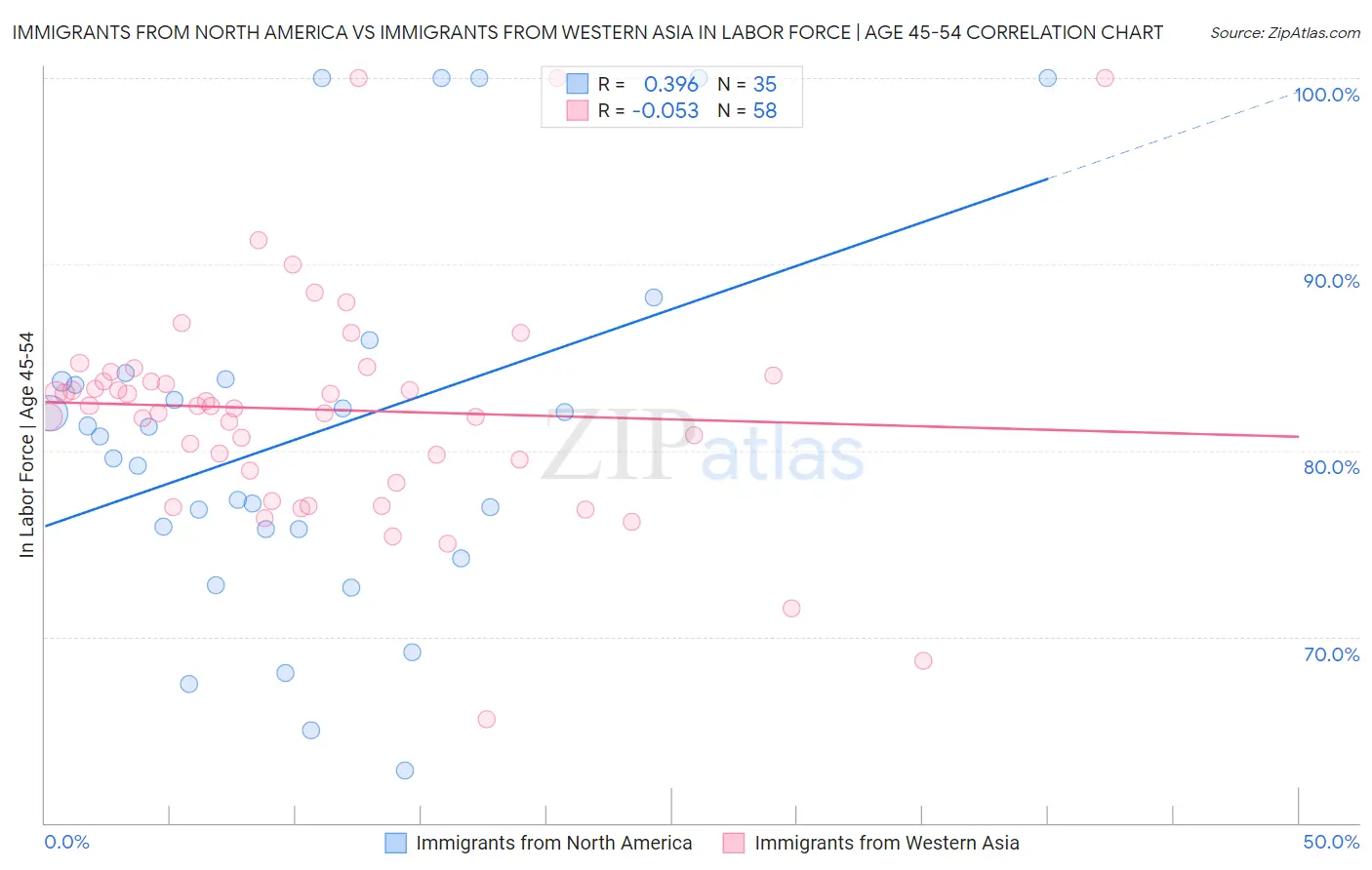 Immigrants from North America vs Immigrants from Western Asia In Labor Force | Age 45-54