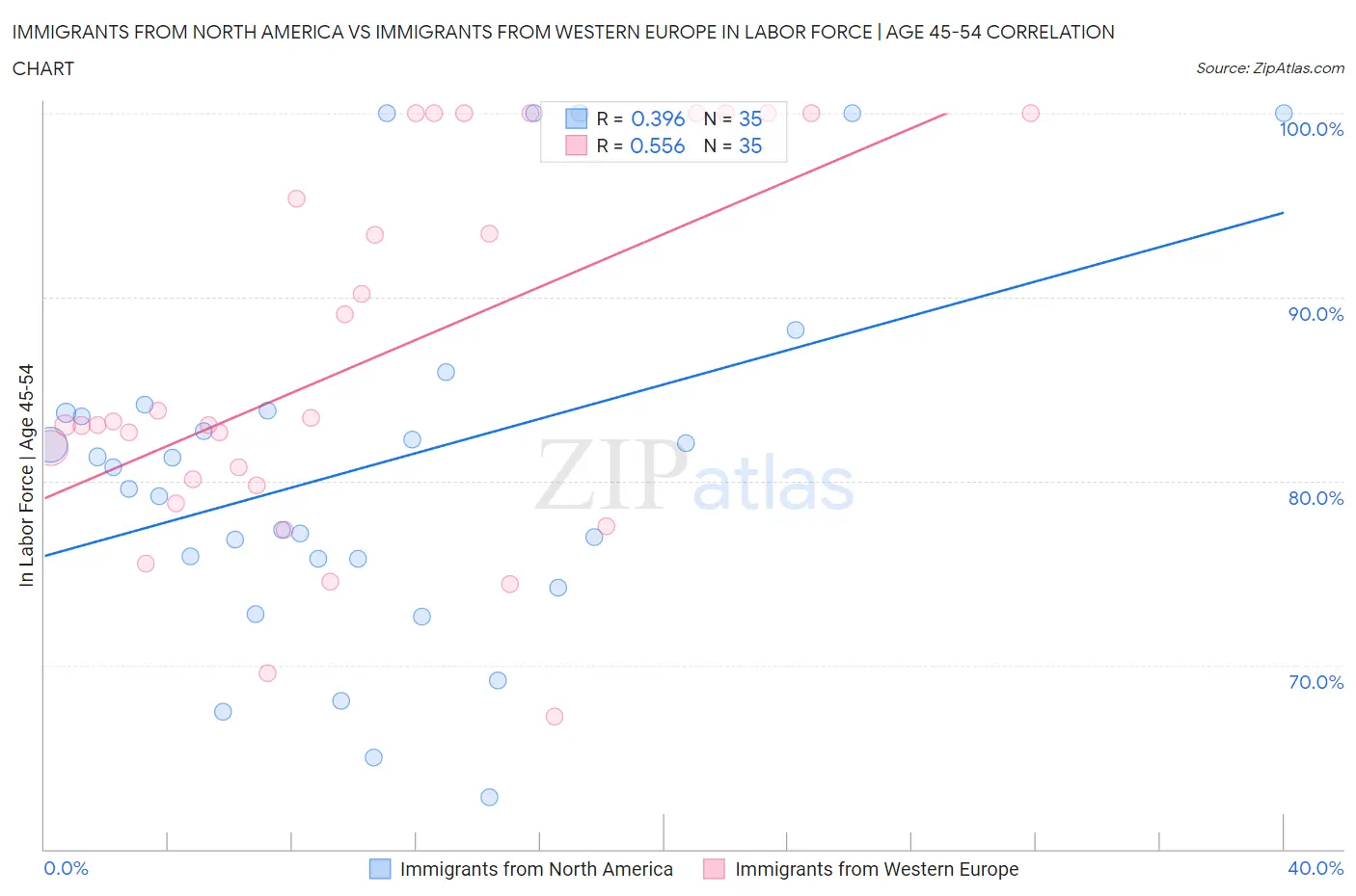 Immigrants from North America vs Immigrants from Western Europe In Labor Force | Age 45-54