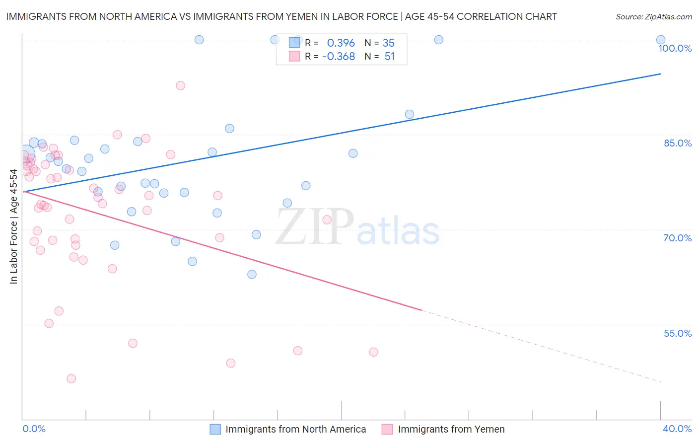 Immigrants from North America vs Immigrants from Yemen In Labor Force | Age 45-54