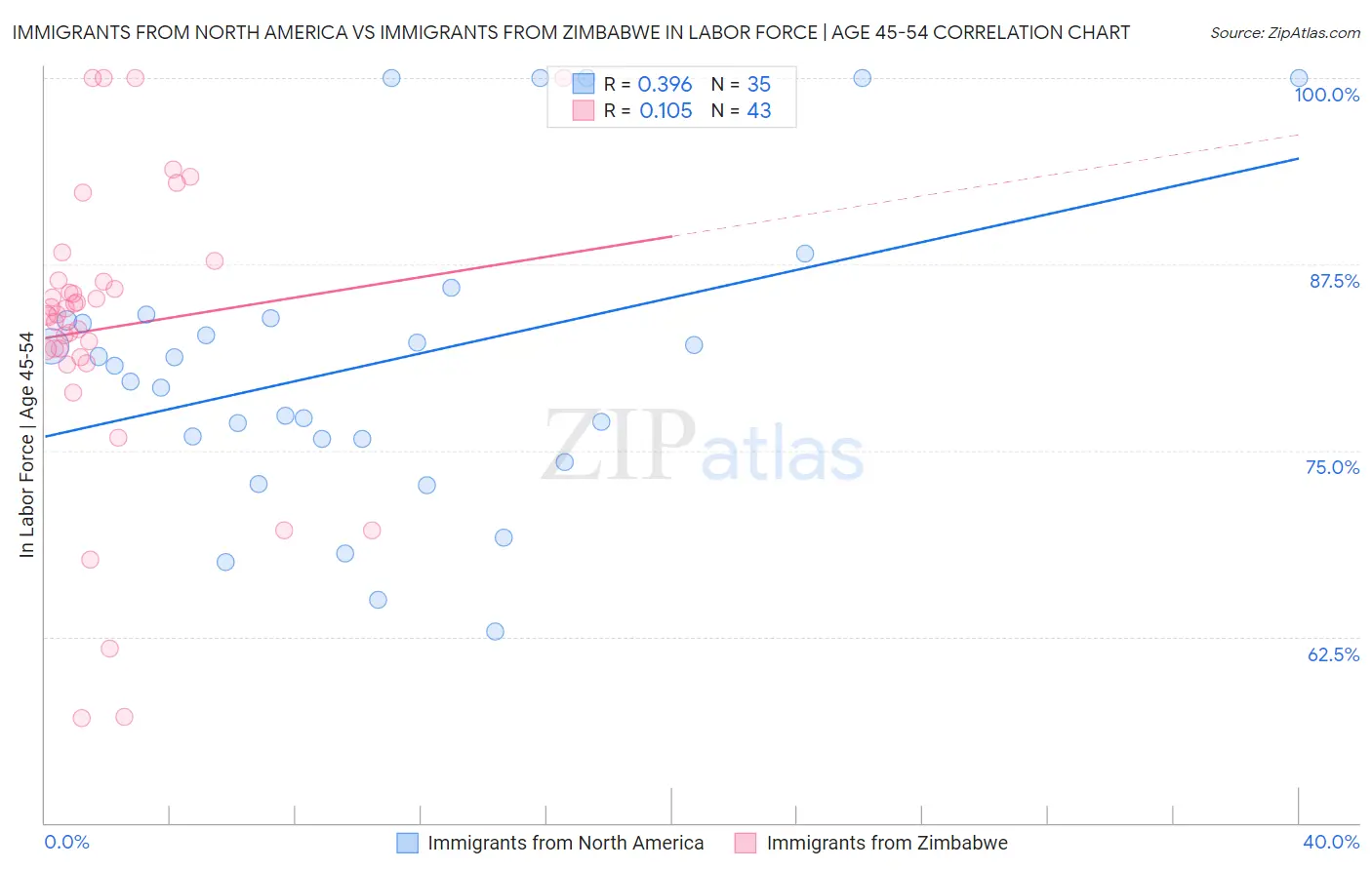 Immigrants from North America vs Immigrants from Zimbabwe In Labor Force | Age 45-54