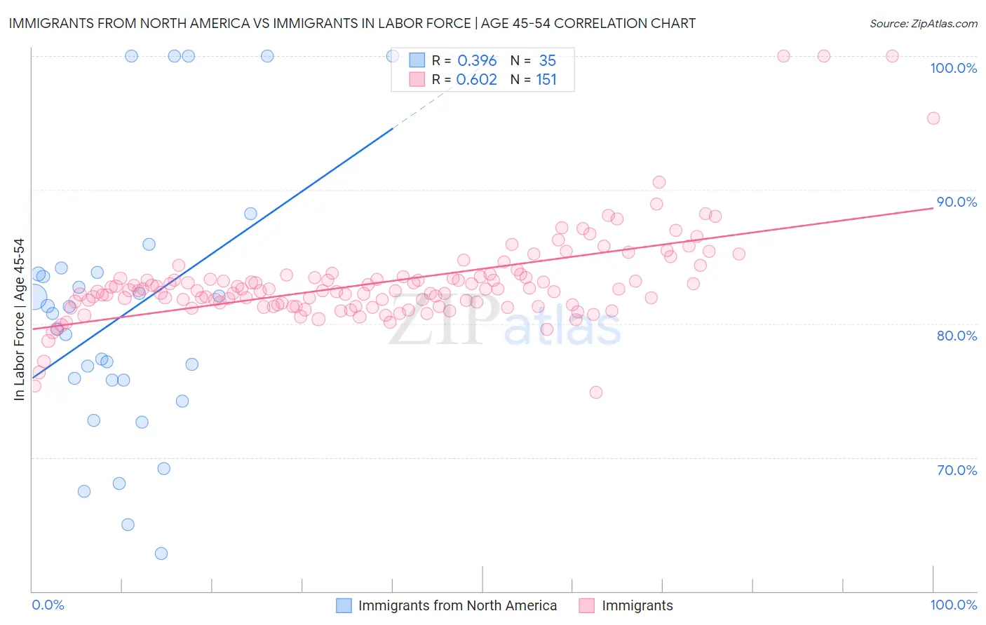 Immigrants from North America vs Immigrants In Labor Force | Age 45-54