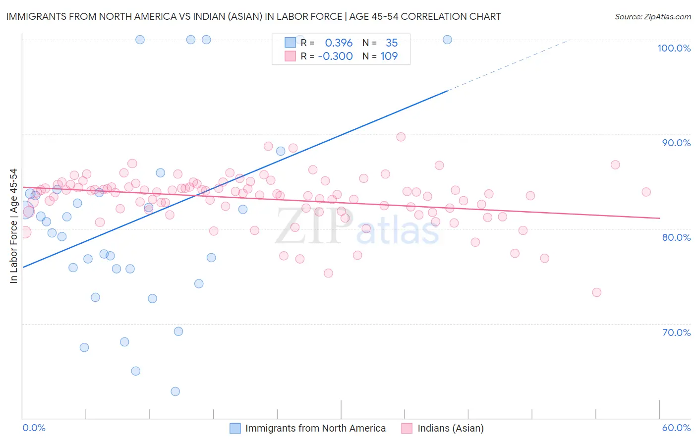 Immigrants from North America vs Indian (Asian) In Labor Force | Age 45-54