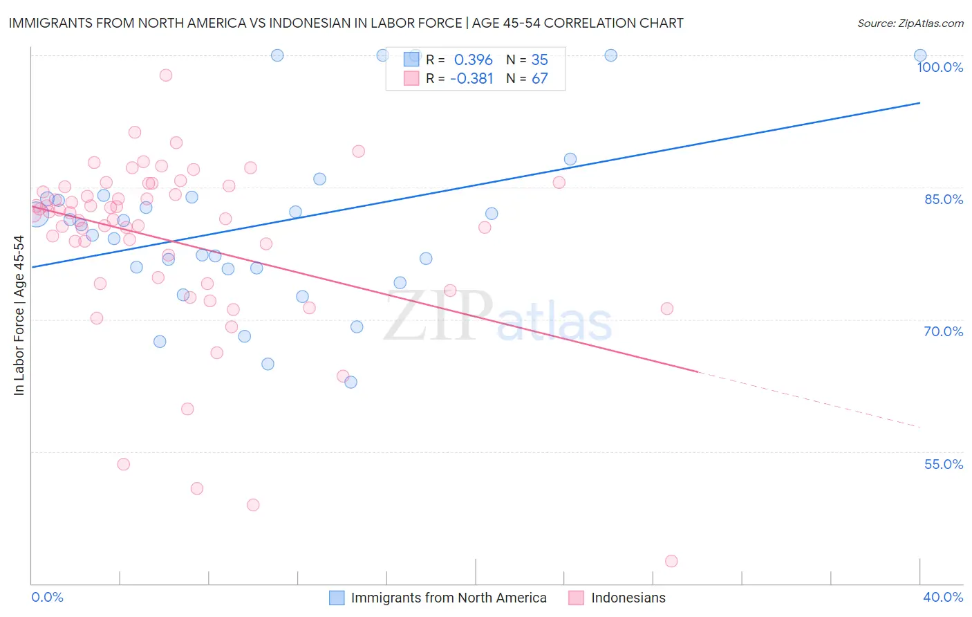 Immigrants from North America vs Indonesian In Labor Force | Age 45-54