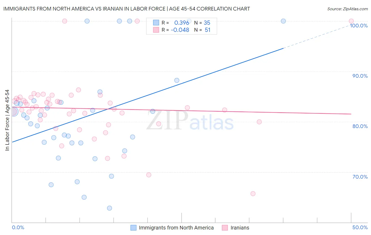 Immigrants from North America vs Iranian In Labor Force | Age 45-54