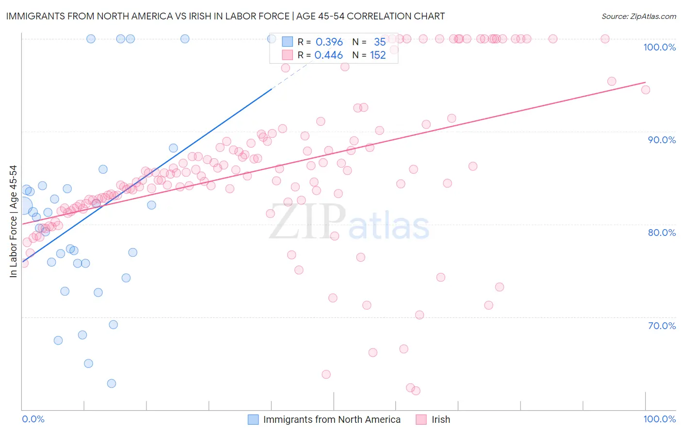 Immigrants from North America vs Irish In Labor Force | Age 45-54