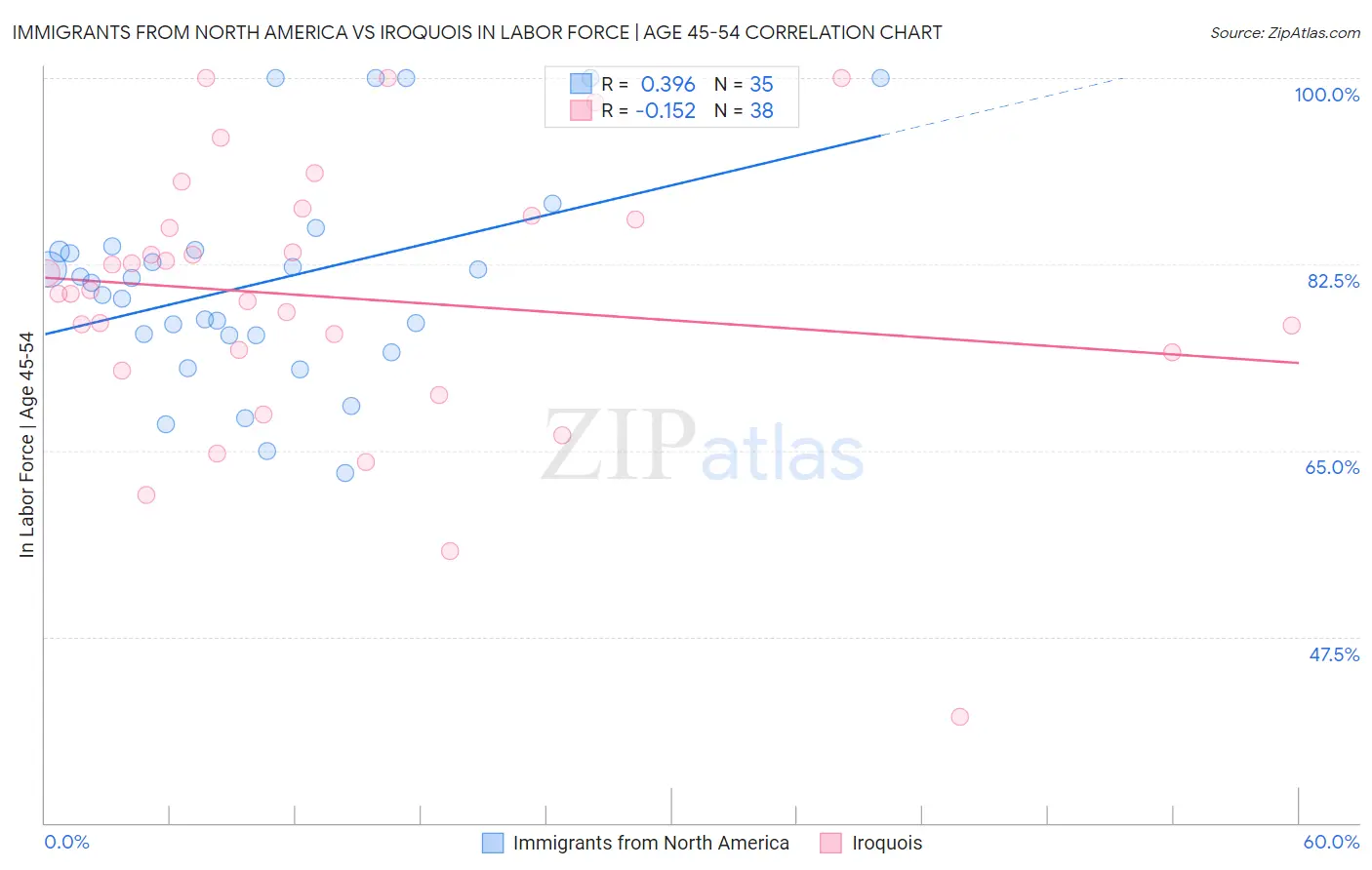 Immigrants from North America vs Iroquois In Labor Force | Age 45-54