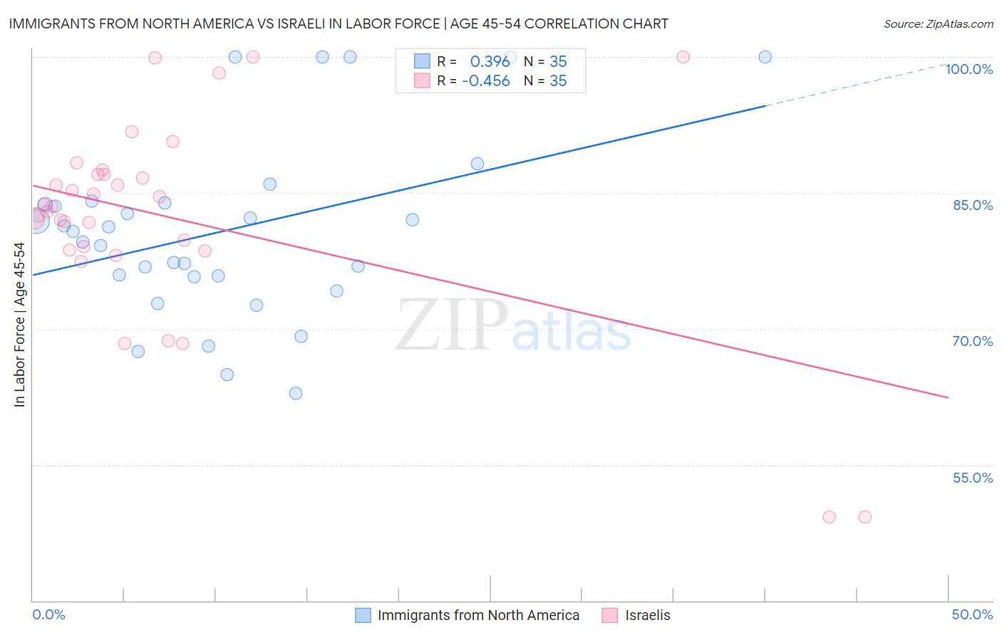 Immigrants from North America vs Israeli In Labor Force | Age 45-54