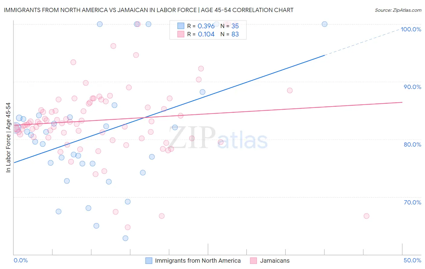 Immigrants from North America vs Jamaican In Labor Force | Age 45-54