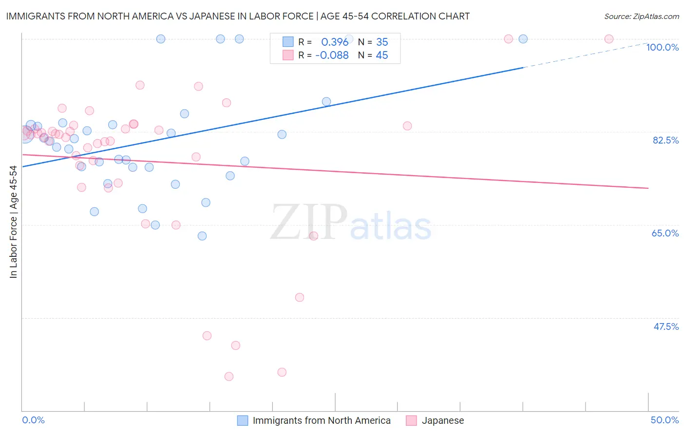 Immigrants from North America vs Japanese In Labor Force | Age 45-54