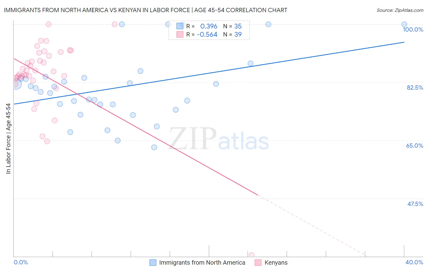 Immigrants from North America vs Kenyan In Labor Force | Age 45-54