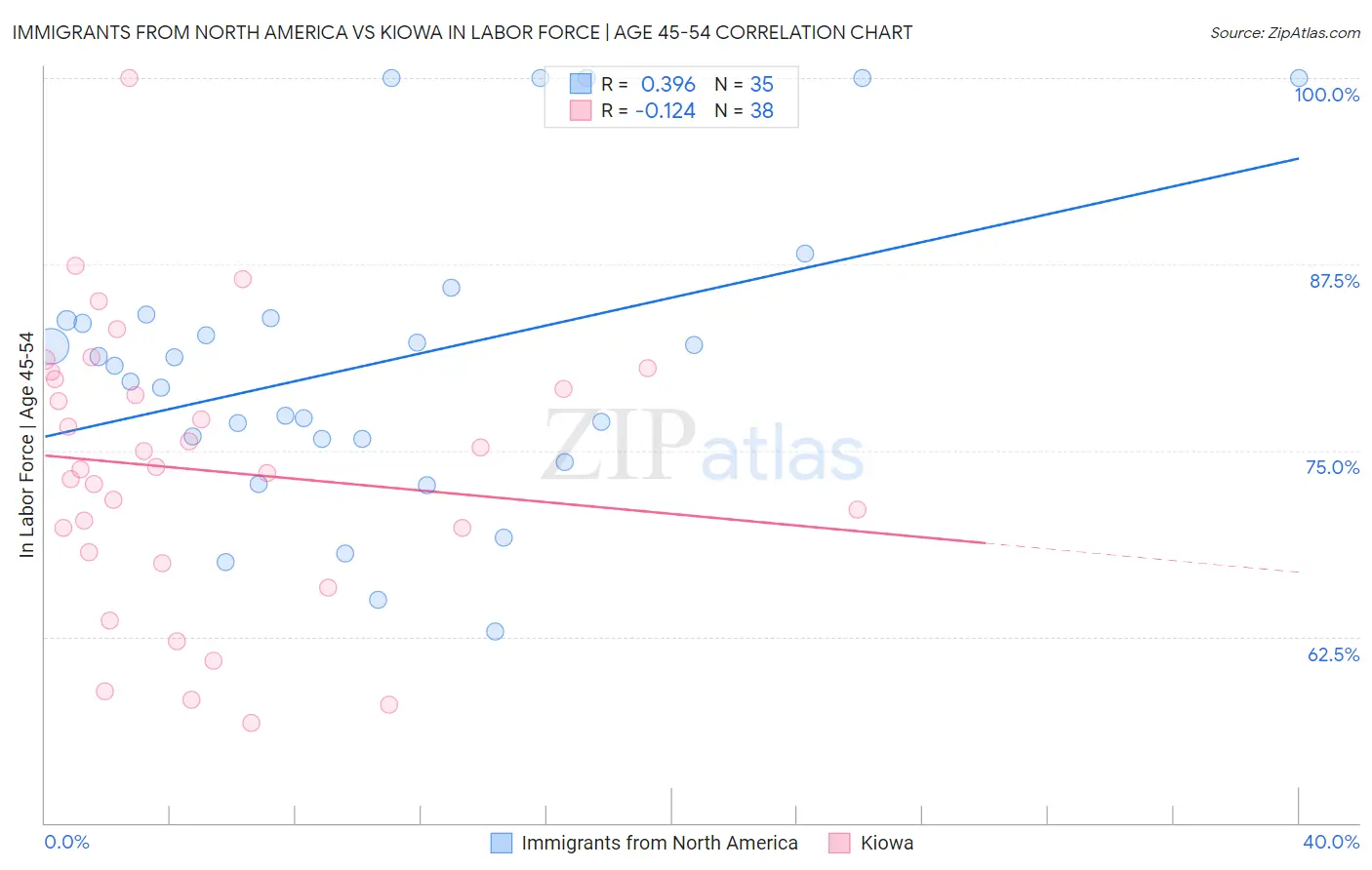 Immigrants from North America vs Kiowa In Labor Force | Age 45-54