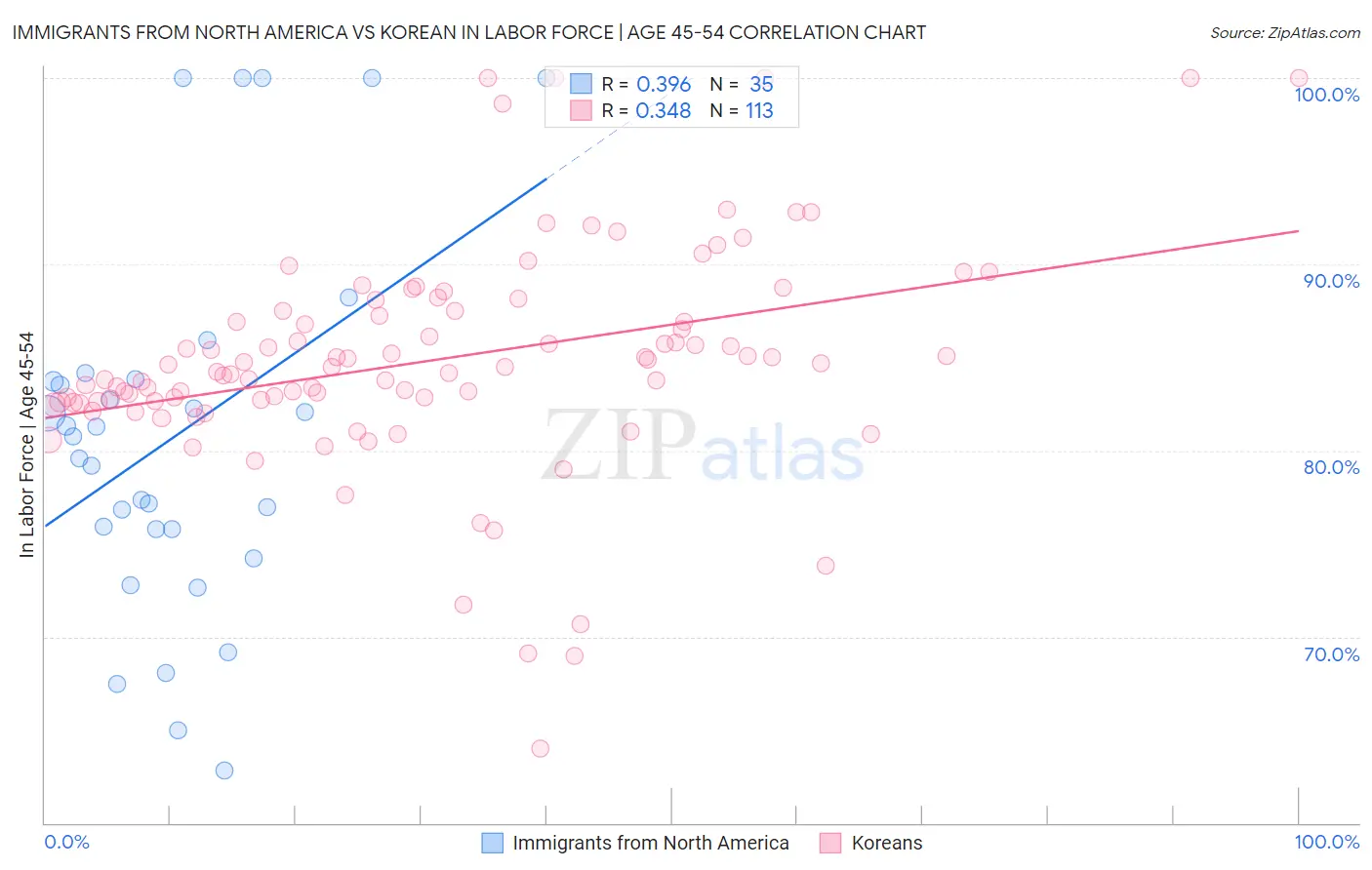 Immigrants from North America vs Korean In Labor Force | Age 45-54