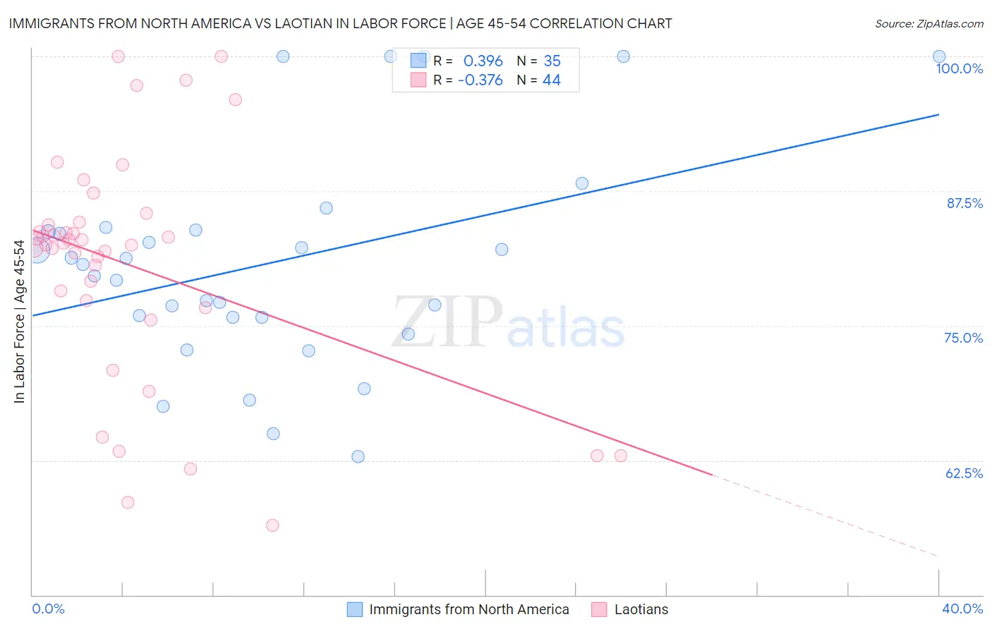 Immigrants from North America vs Laotian In Labor Force | Age 45-54