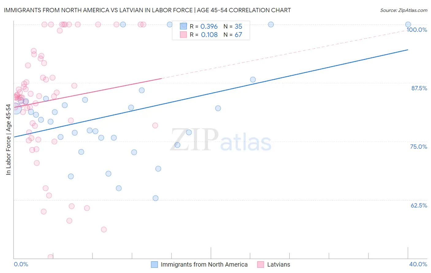 Immigrants from North America vs Latvian In Labor Force | Age 45-54