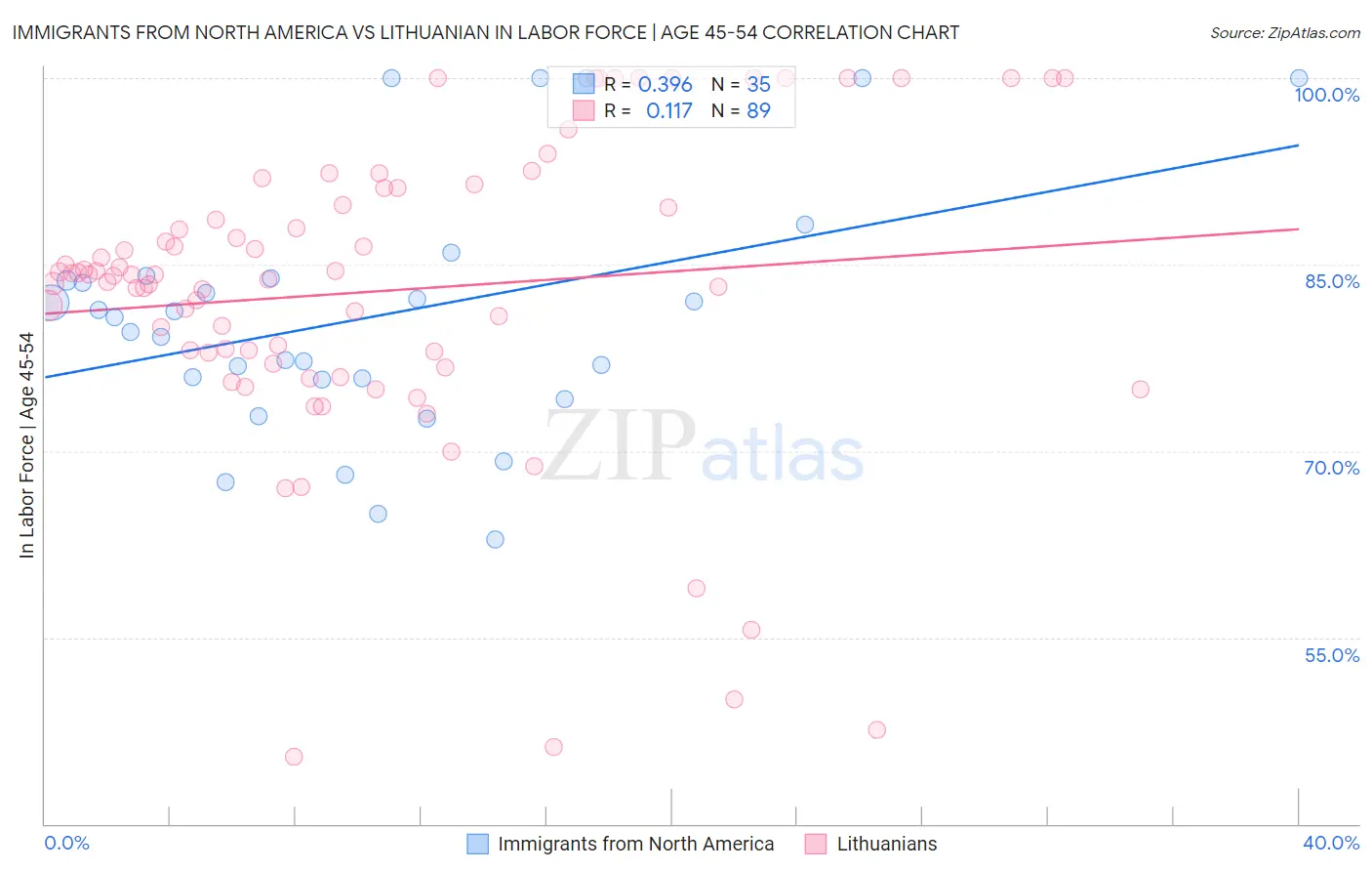 Immigrants from North America vs Lithuanian In Labor Force | Age 45-54