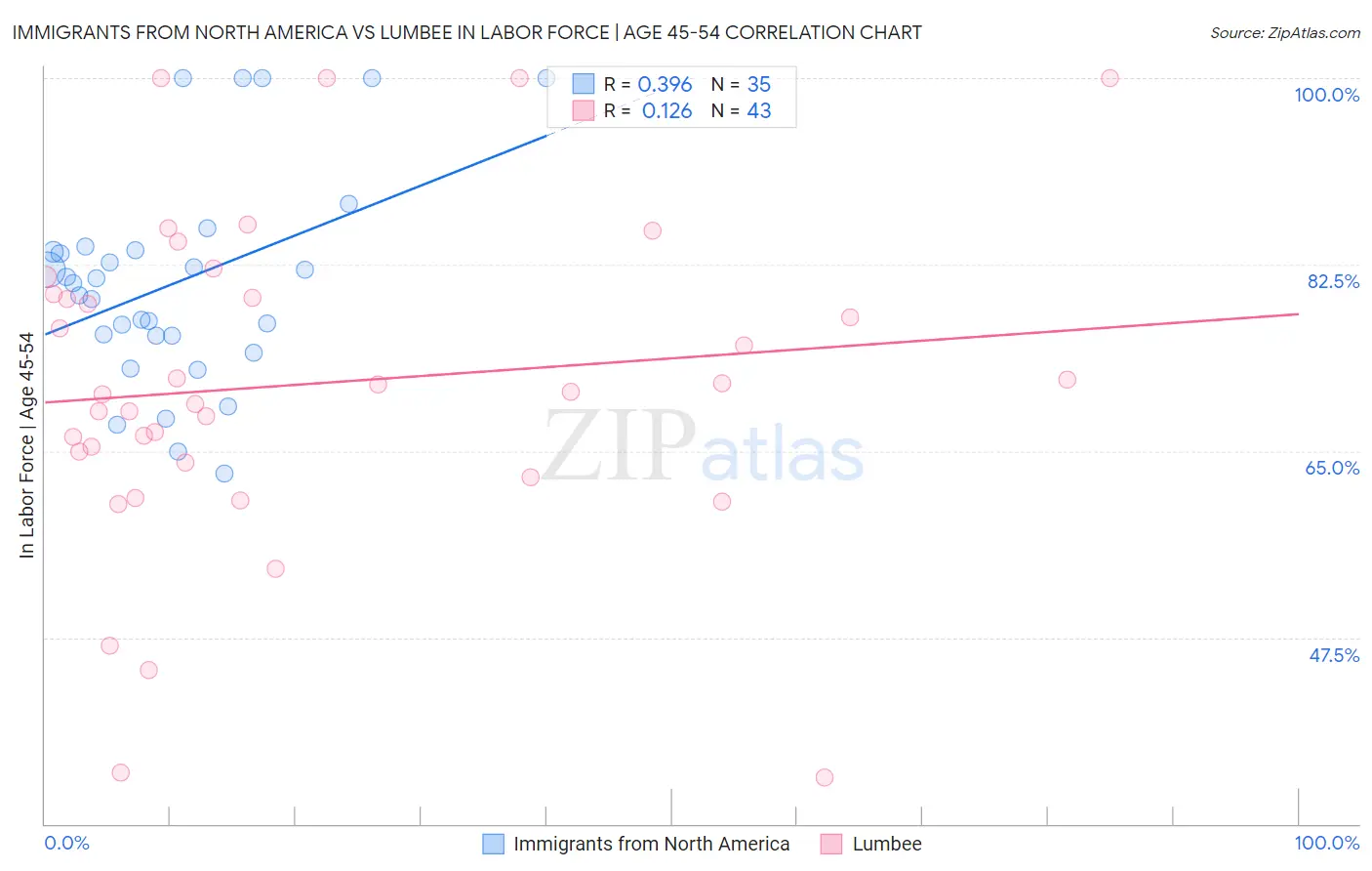Immigrants from North America vs Lumbee In Labor Force | Age 45-54