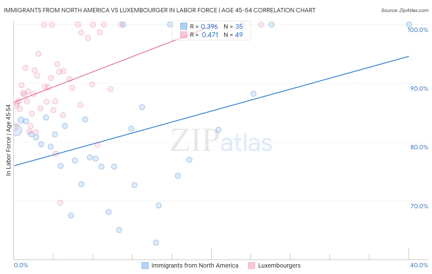 Immigrants from North America vs Luxembourger In Labor Force | Age 45-54