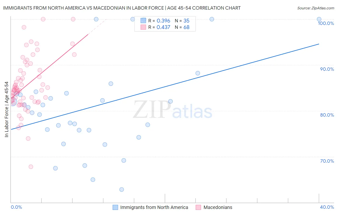 Immigrants from North America vs Macedonian In Labor Force | Age 45-54
