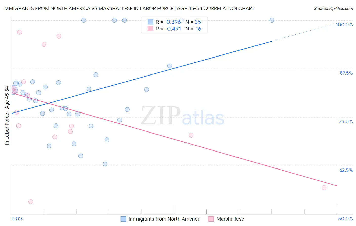 Immigrants from North America vs Marshallese In Labor Force | Age 45-54