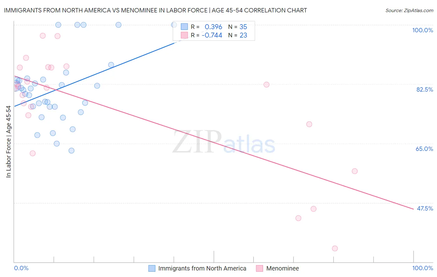 Immigrants from North America vs Menominee In Labor Force | Age 45-54