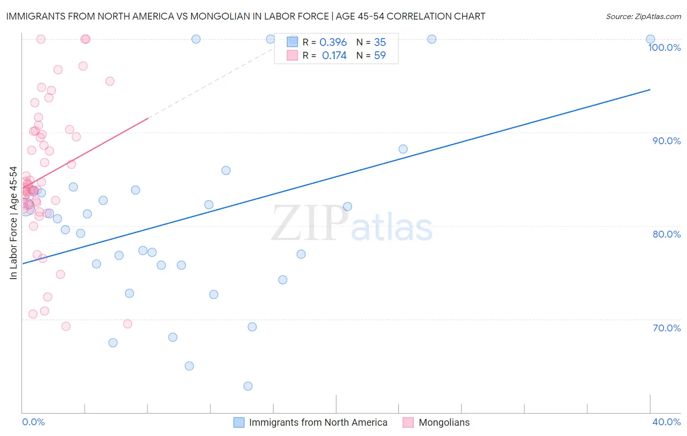 Immigrants from North America vs Mongolian In Labor Force | Age 45-54