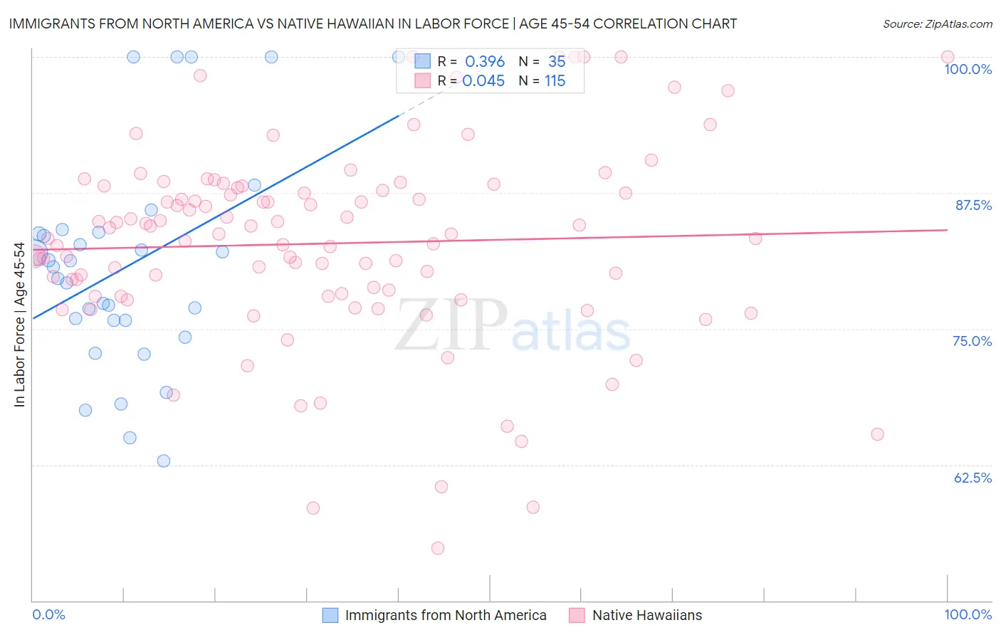 Immigrants from North America vs Native Hawaiian In Labor Force | Age 45-54