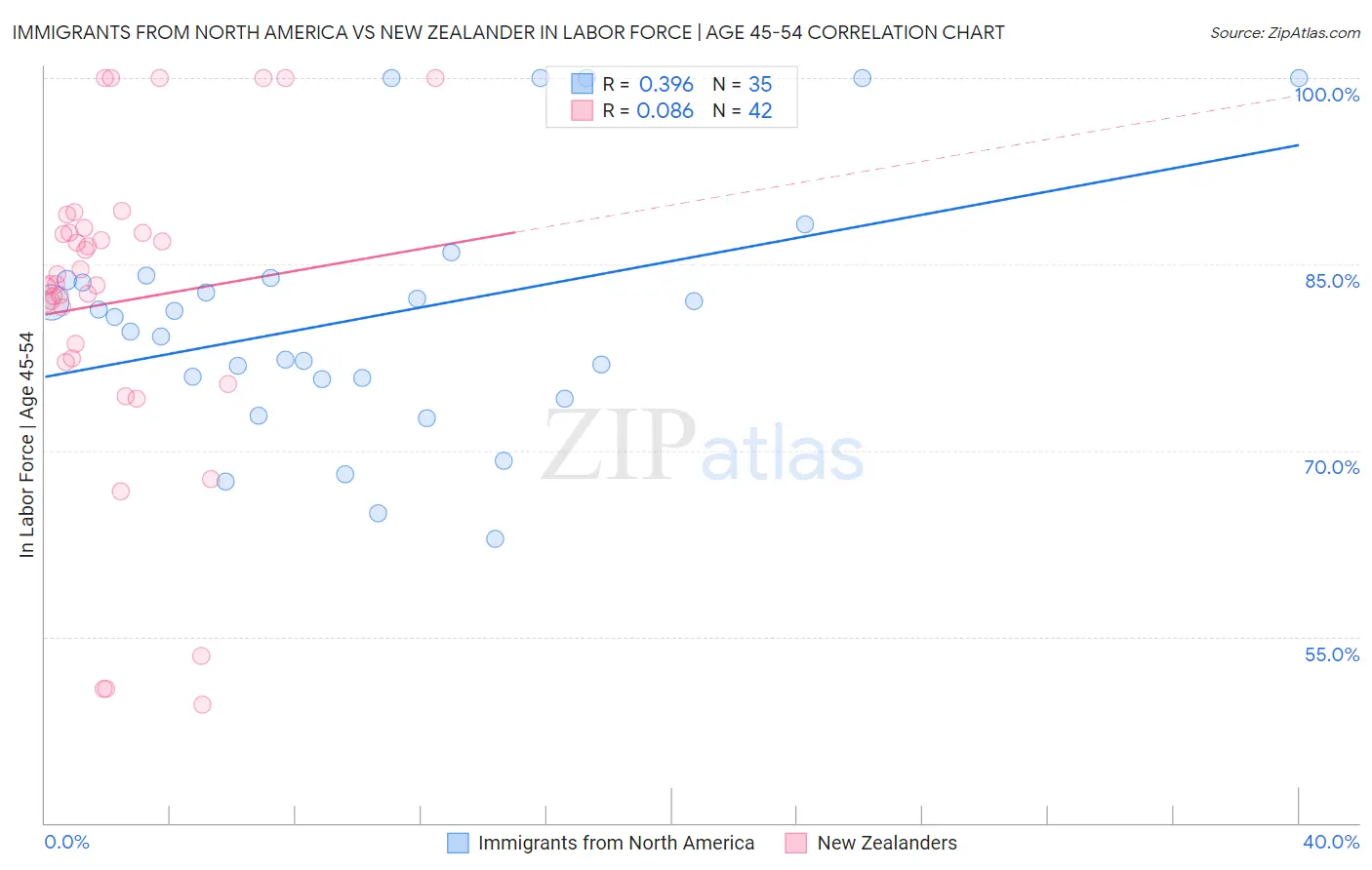 Immigrants from North America vs New Zealander In Labor Force | Age 45-54