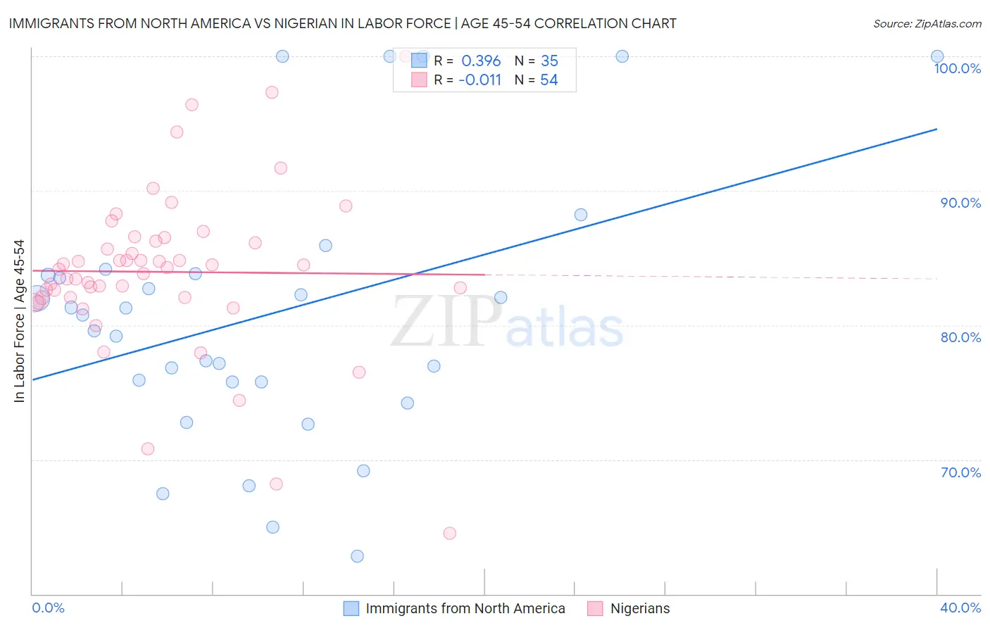 Immigrants from North America vs Nigerian In Labor Force | Age 45-54
