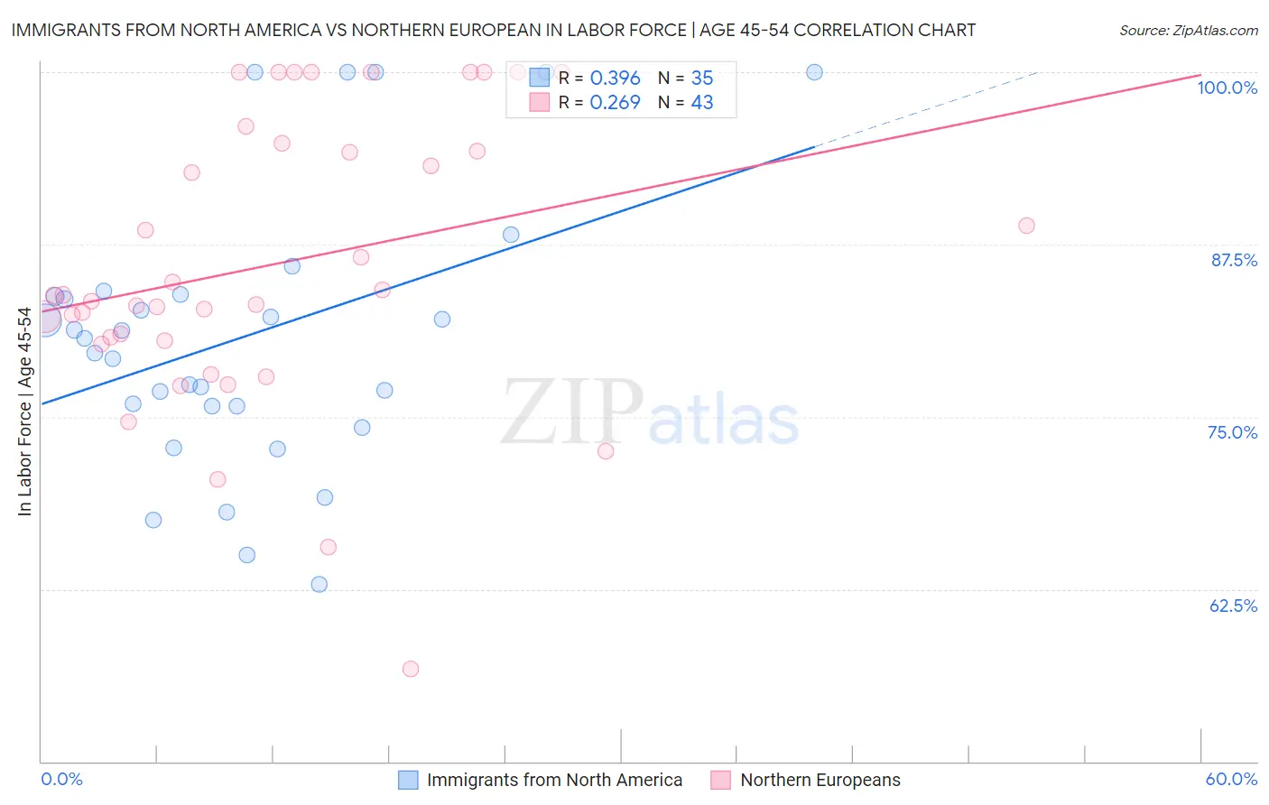 Immigrants from North America vs Northern European In Labor Force | Age 45-54