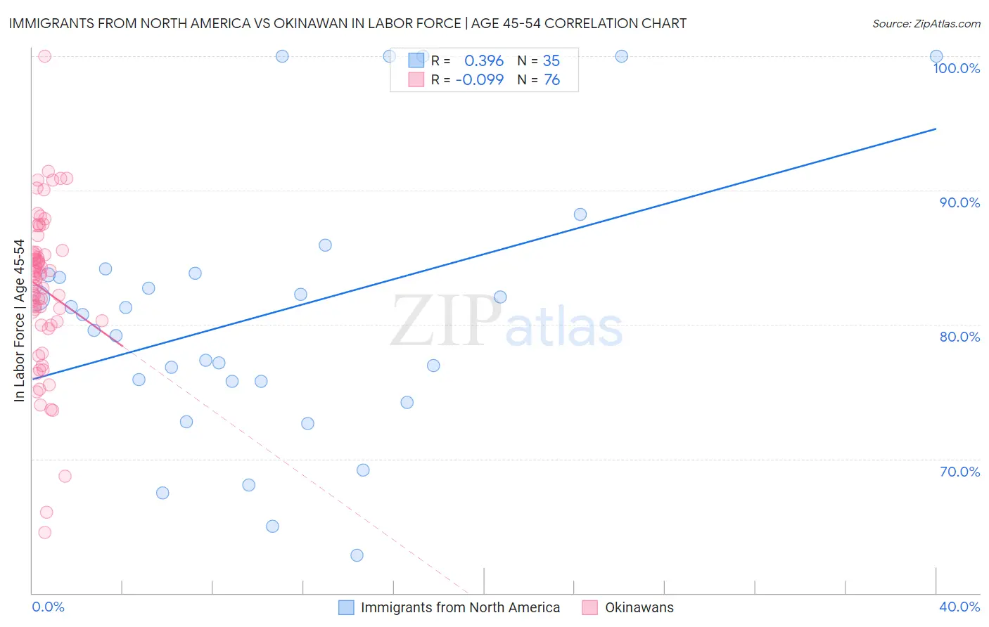 Immigrants from North America vs Okinawan In Labor Force | Age 45-54