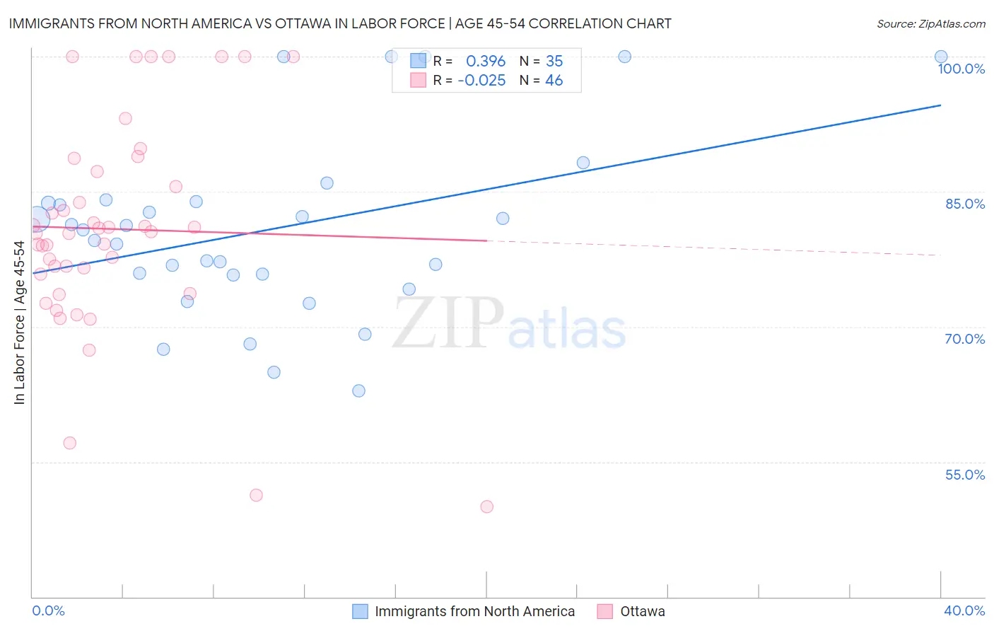 Immigrants from North America vs Ottawa In Labor Force | Age 45-54